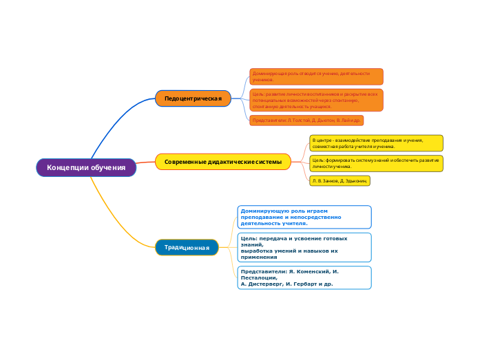 Составить интеллект-карту по концепциям об...- Mind Map